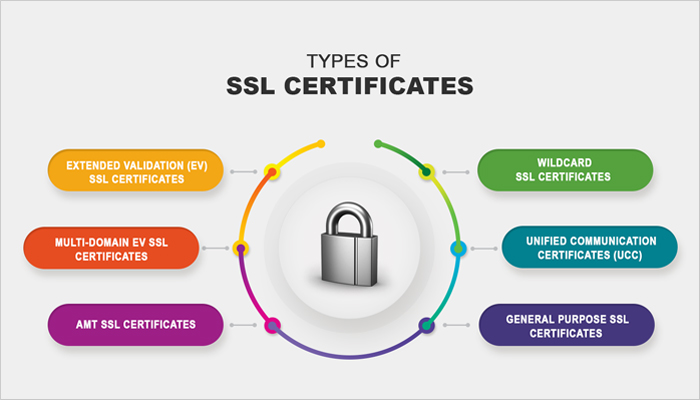 SSL Certificates Install