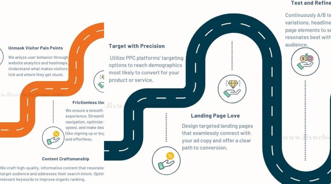 6 Keynotes on Website Conversion Rate Optimization (CRO)